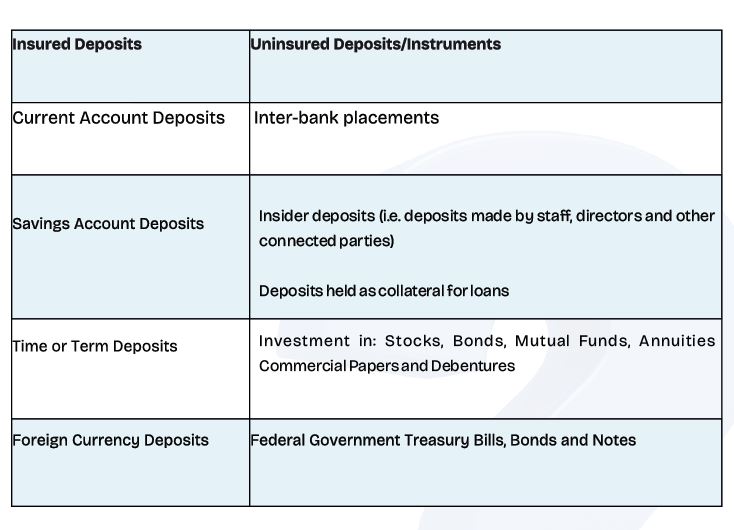 Table showing insured and non-insured deposit types under NDIC